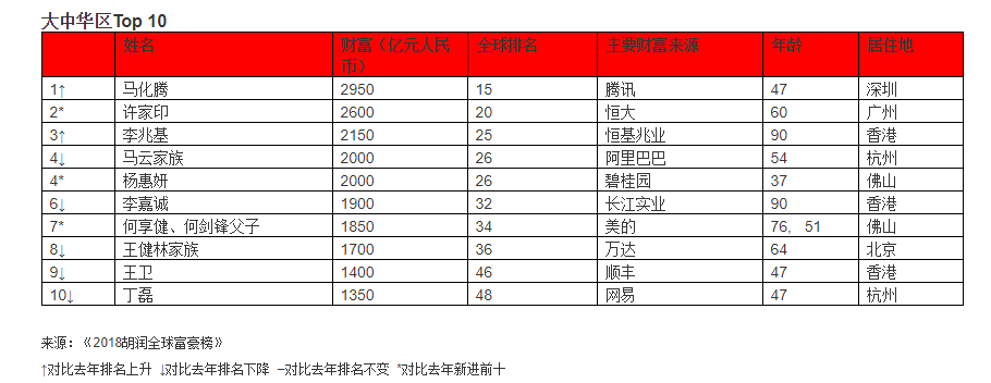 2018年富豪榜单